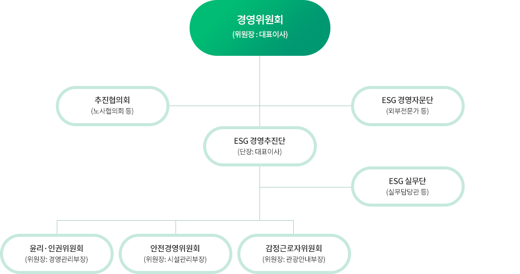 ESG 경영 추진 조직 체계